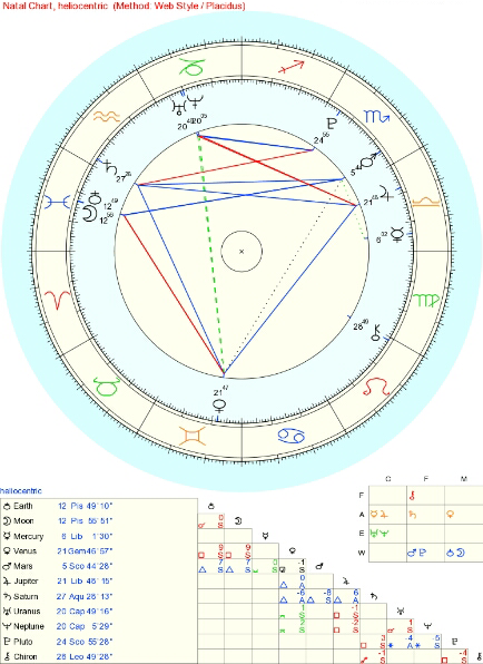 heliocentric astrology what is